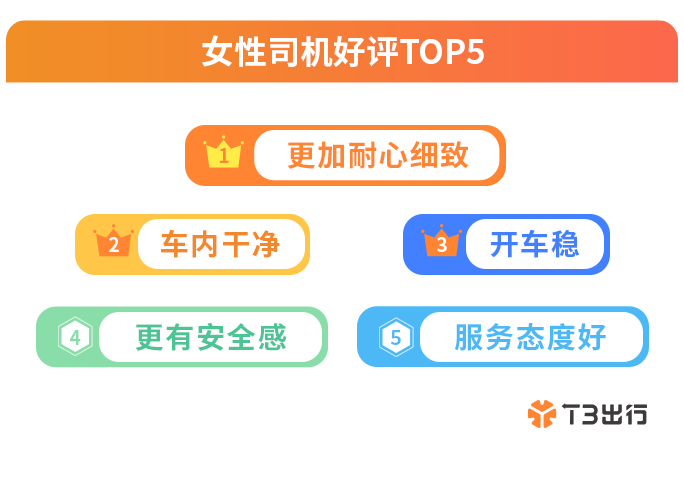 T3出行：近三成女司机省内就业看重稳定性