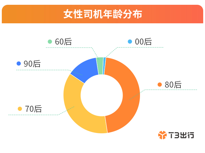 T3出行：近三成女司机省内就业看重稳定性