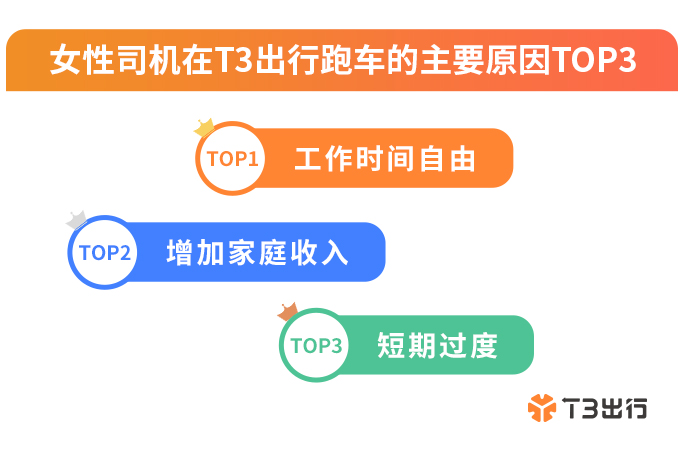 T3出行：近三成女司机省内就业看重稳定性