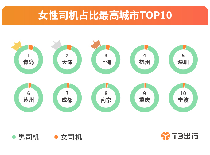 T3出行：近三成女司机省内就业看重稳定性