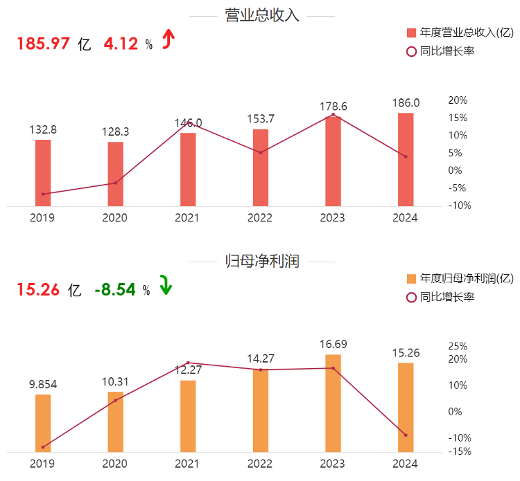 同仁堂2024年营收微增背后的现金流困局与分红隐忧