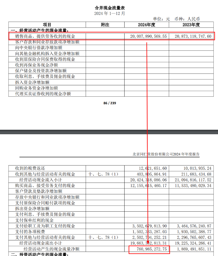 同仁堂2024年营收微增背后的现金流困局与分红隐忧