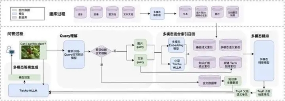 紫东太初多模态RAG全新发布：端到端问答准确率提升33%