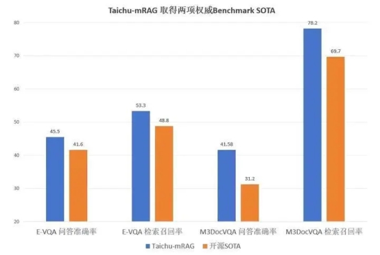 紫东太初多模态RAG全新发布：端到端问答准确率提升33%