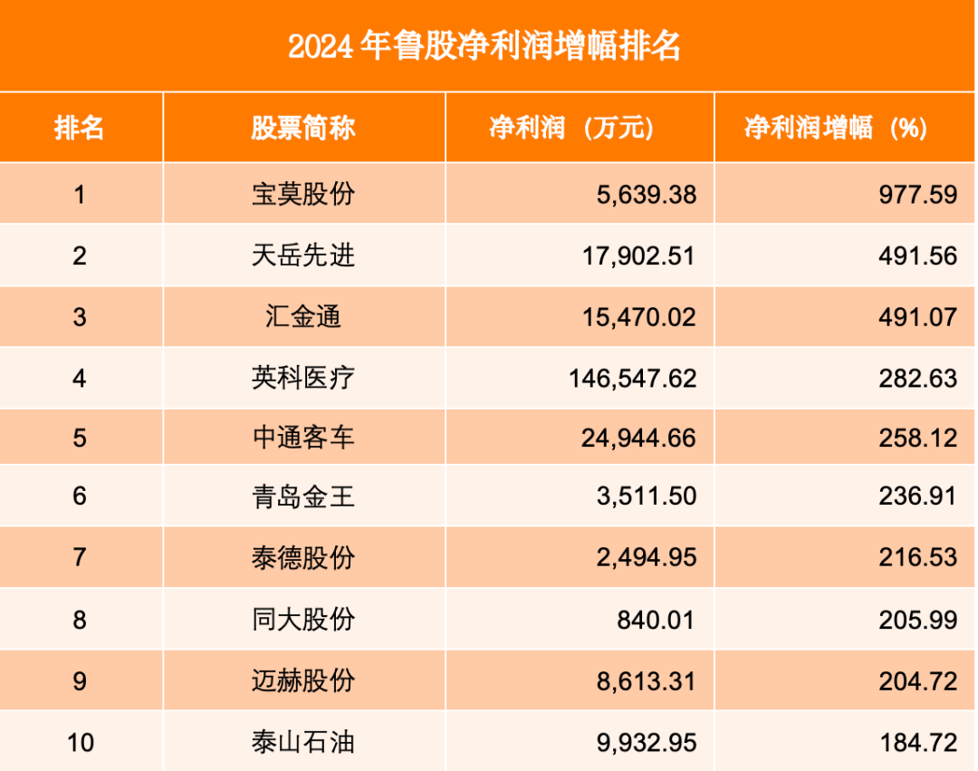 山东上市公司2024成绩单：八成业绩飘红，海尔智家跃升“盈利王”