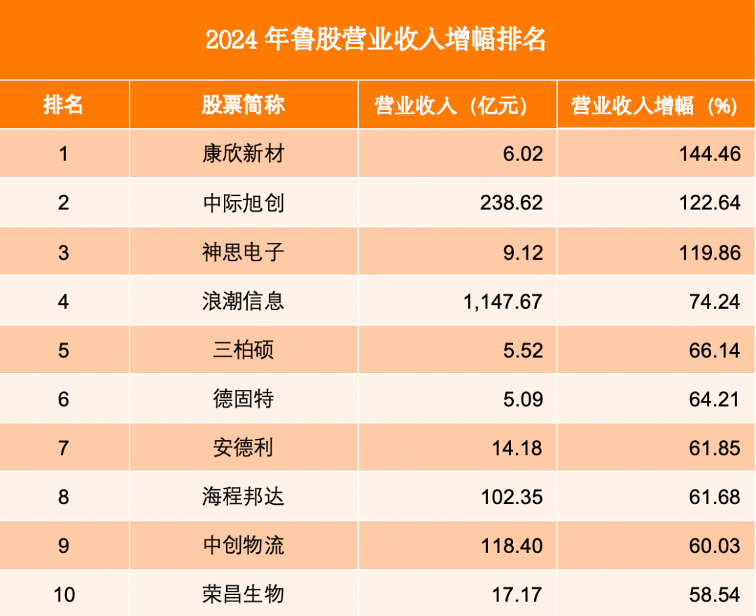 山东上市公司2024成绩单：八成业绩飘红，海尔智家跃升“盈利王”