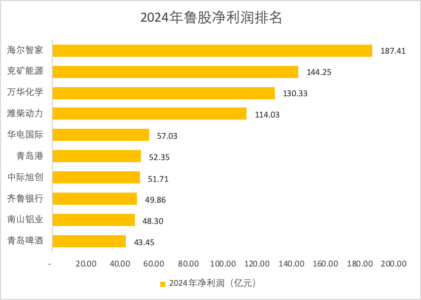 山东上市公司2024成绩单：八成业绩飘红，海尔智家跃升“盈利王”
