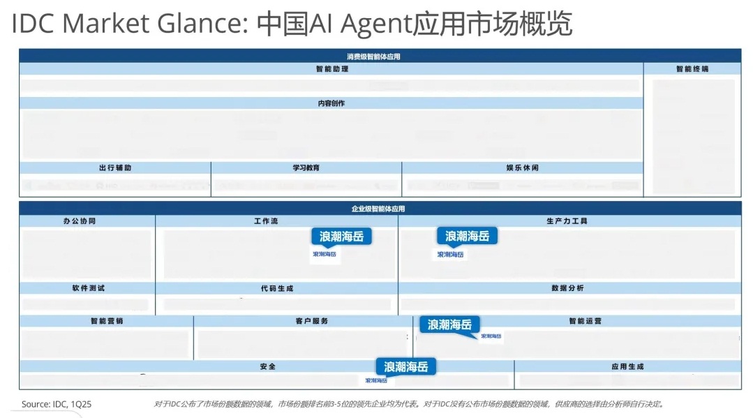 浪潮海岳实力上榜IDC首份AI Agent应用生态图谱