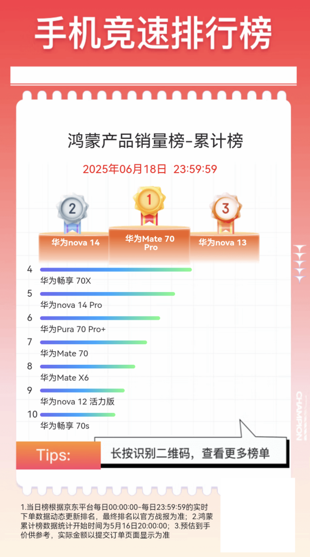 京东618鸿蒙手机成交额同比增长超100% 华为 Mate 70 Pro 斩获鸿蒙手机产品销量榜第一
