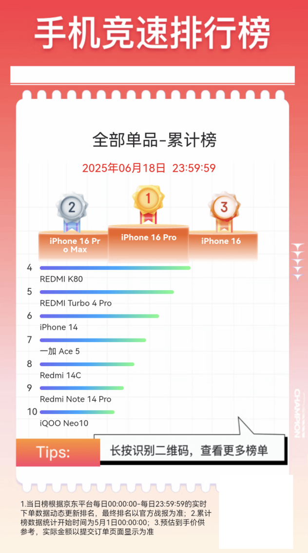 京东618鸿蒙手机成交额同比增长超100% 华为 Mate 70 Pro 斩获鸿蒙手机产品销量榜第一