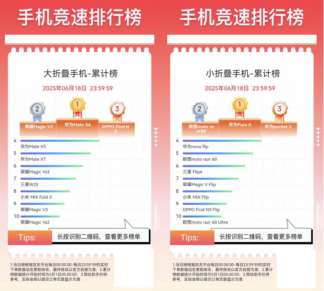 京东618鸿蒙手机成交额同比增长超100% 华为 Mate 70 Pro 斩获鸿蒙手机产品销量榜第一