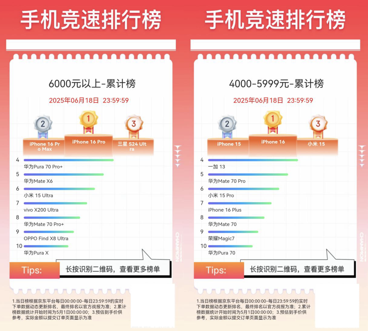 京东618鸿蒙手机成交额同比增长超100% 华为 Mate 70 Pro 斩获鸿蒙手机产品销量榜第一