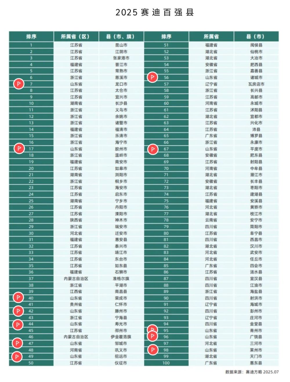 2025全国百强县名单出炉，山东12地入选