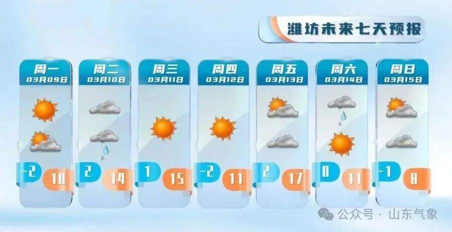最高气温冲击15℃！本周山东有两次弱降水过程