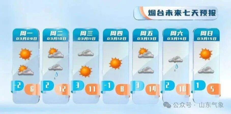 最高气温冲击15℃！本周山东有两次弱降水过程