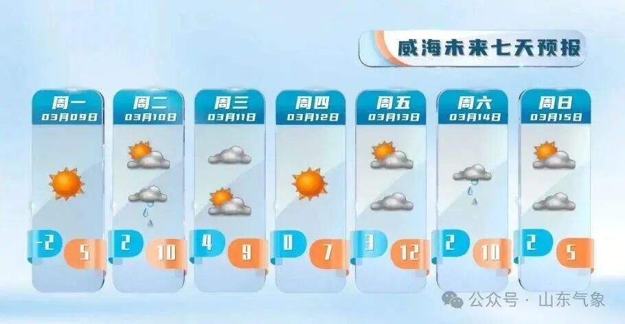 最高气温冲击15℃！本周山东有两次弱降水过程
