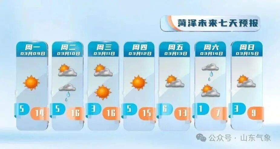 最高气温冲击15℃！本周山东有两次弱降水过程