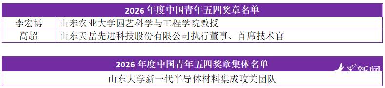 山东这些个人和集体上榜！中国青年五四奖章、新时代青年先锋名单公布