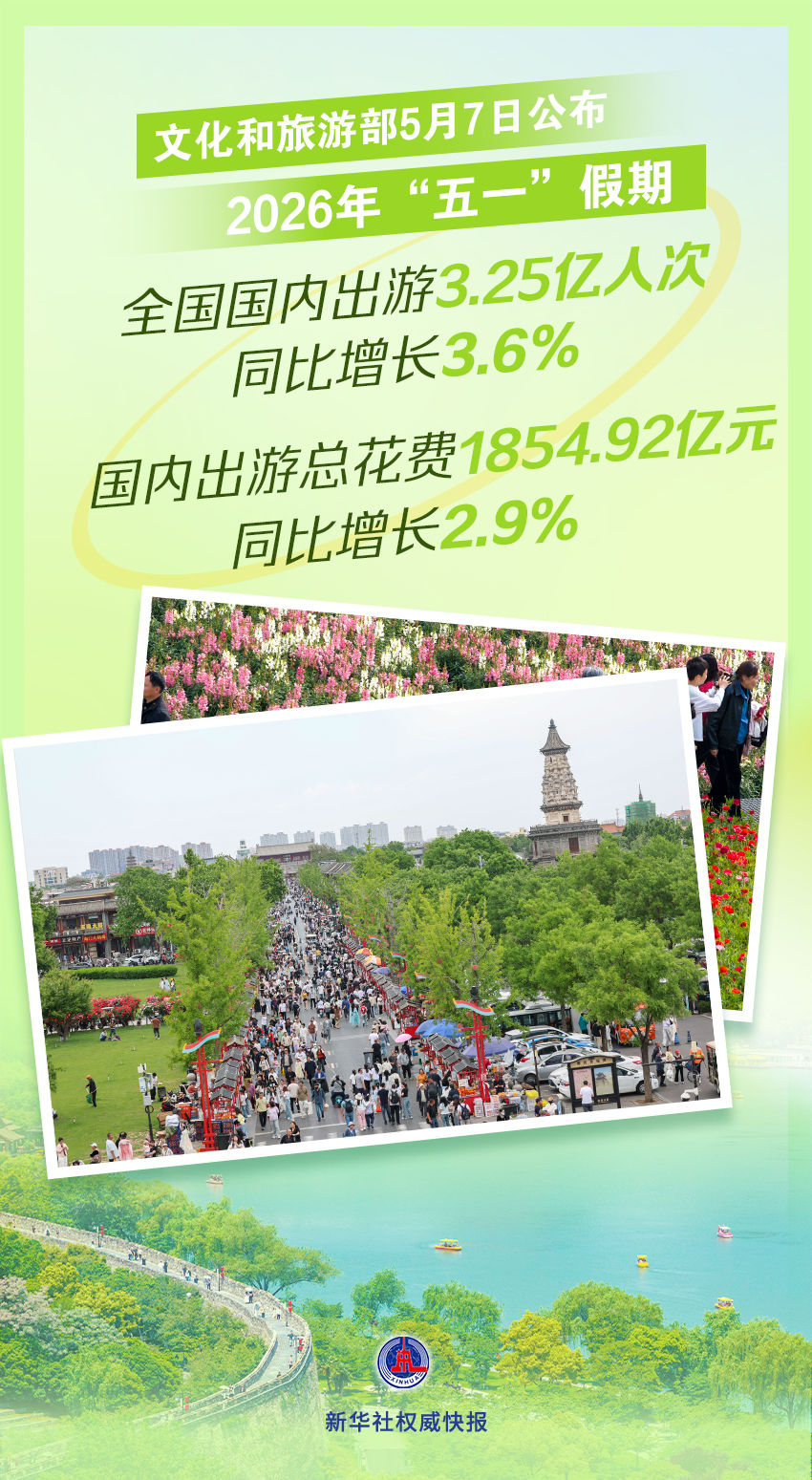 3.25亿人次出游 “五一”假期乐享文旅新风