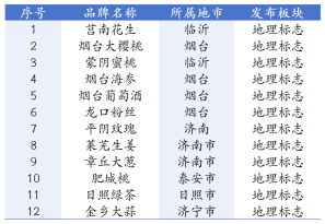 地理标志汇总