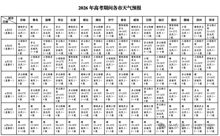 2026年山东高考期间天气预报出炉