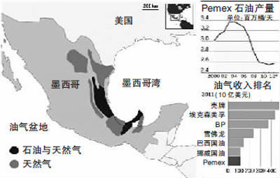 墨西哥石油市场改革备受期待