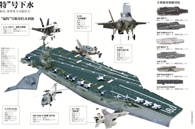 美最先进航母“福特”号下水 耗资130亿50年不换燃料(图)