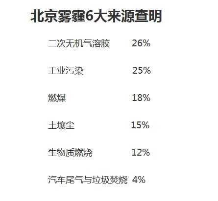 雾霾形成是物理变化吗_雾霾形成是化学变化吗_雾霾是怎么形成的