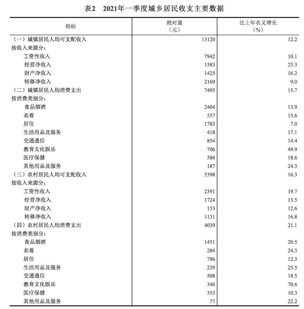 数说中国|这份一季度收支账本,仔细看