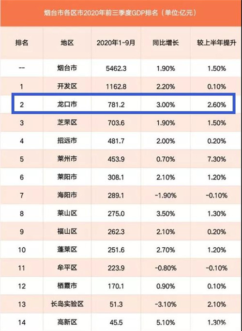 而此次韩世军履新的即墨区,2019年实现了gdp总值1201亿元,增长7.1%