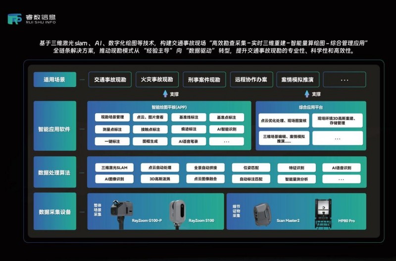 睿数信息携交通事故现场三维重建与数字化勘查解决方案精彩亮相第12届警博会,助力智慧警务建设
